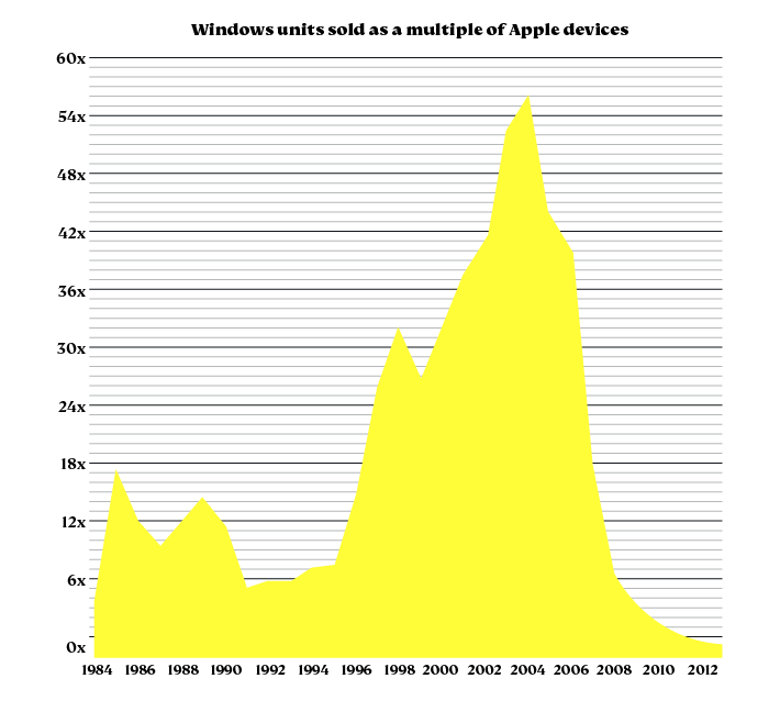 Apple iOS and OS X devices sold vs Windows PC & tablets 1984 to 2013